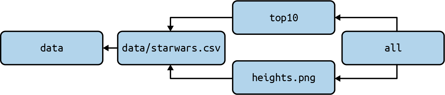 Dependencies between targets