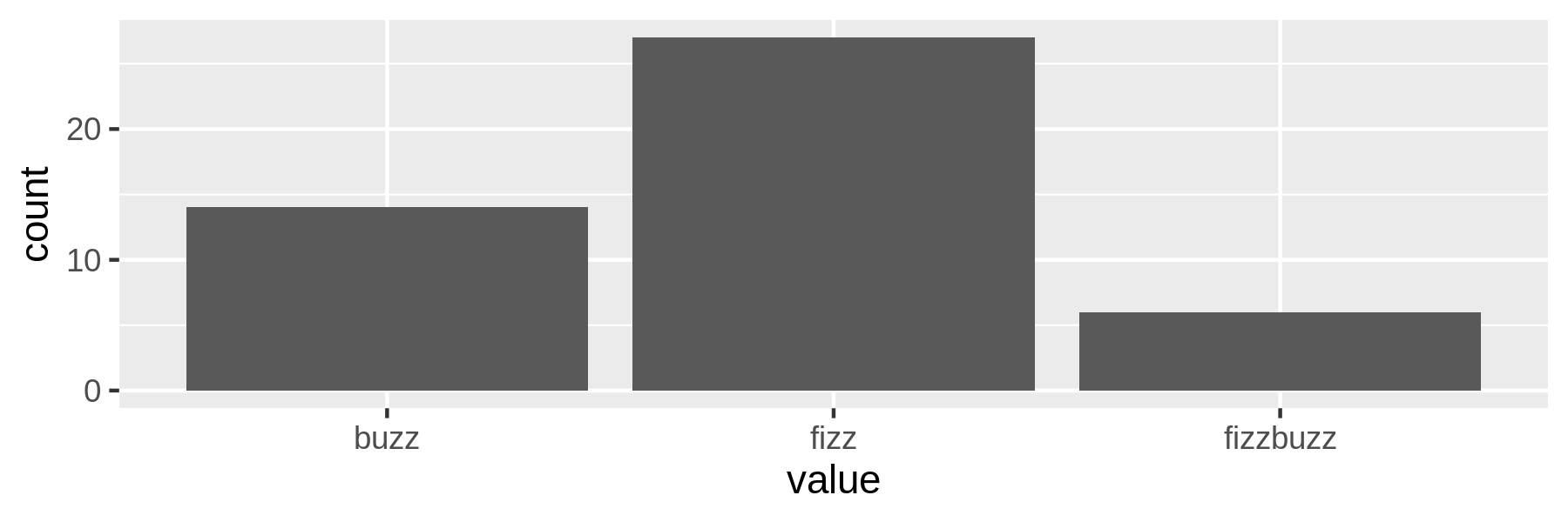 Counting fizz, buzz, and fizzbuzz