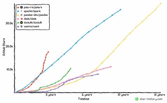 Polars is still young compared to related technologies, but it's quickly gaining popularity.